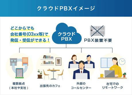 クラウドPBXのイメージ