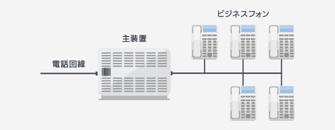 ビジネスフォン5台を接続する場合