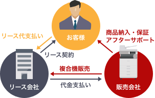 リース契約とは、お客様が選んだ複合機をリース会社が代わりに購入し、お客様はリース会社へリース料金を毎月支払うことで継続して複合機を借りて使用できる仕組みです。一括購入や頭金の支払いが不要になるため初期費用を抑えることが可能です。