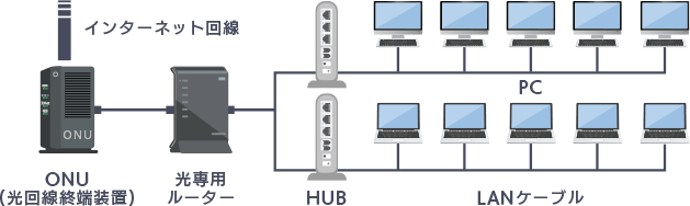 PC10台をネットに接続する場合