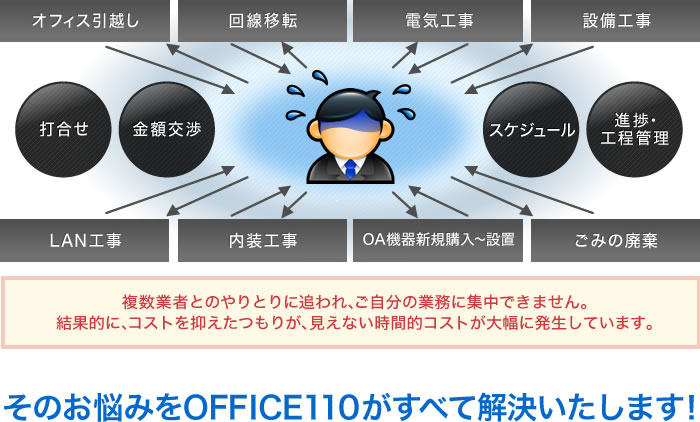 複数の業者に依頼すると、時間的コストが大量に発生します