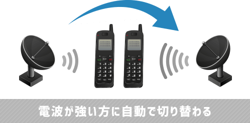 電波が強い方に自動で切り替わる