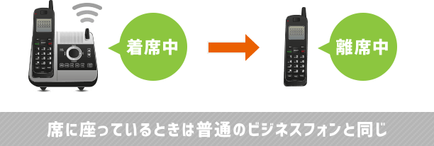 席に座っているときは普通のビジネスフォンと同じ