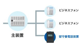 留守番電話装置は、外出中や営業時間外に	案内メッセージを再生し、お客様からのメッセージを録音するための装置です。