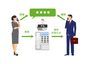 用件録音時に自動でお知らせ通知