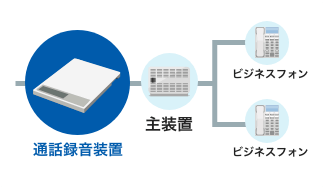 通話録音装置は、ビジネスフォンの通話内容を自動で録音し、保存する装置です。