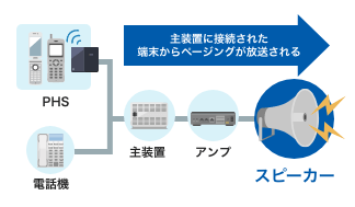 構内放送(ページング)とは、ビジネスフォンを使った放送システムです。複数の電話機からアナウンス可能です。