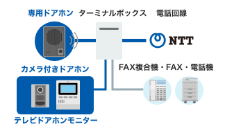 ドアホンとは、玄関と室内をつなぐインターホンの一種です。