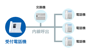 受付電話は、企業のエントランスに設置する内線専用の電話機です。