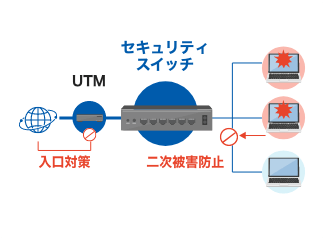 セキュリティスイッチは、ネットワーク内部で発生する脅威を自動で検知・遮断する機器です。