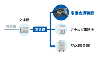 電話会議システムは、電話回線を利用して複数人で遠隔会議を行うシステムです。