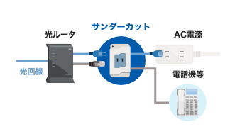 サンダーカットは、雷から通信機器を保護する機器です。