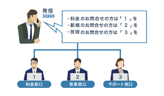 IVR（自動音声応答）は、電話をかけた際に、音声ガイダンスに従って目的の担当者につなげるシステムです。