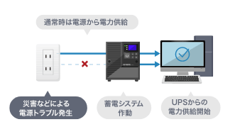 UPSは、停電時に内蔵バッテリーから電力供給し、データや機器を保護する装置です。