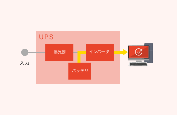 常時インバータ方式