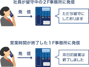 社員が留守中の２F事務所に発信