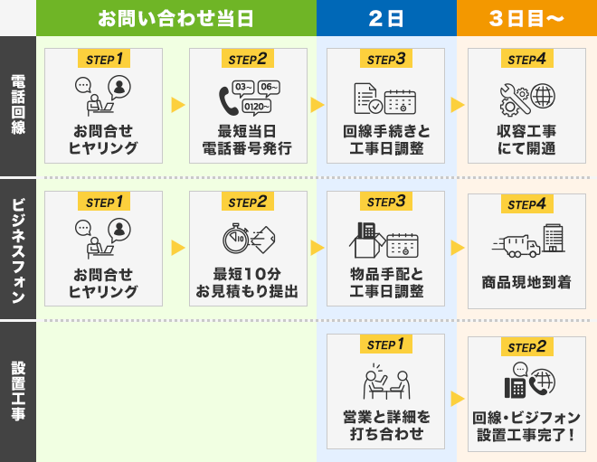 業界最速の最短3日ですべて完了する圧倒的速さ