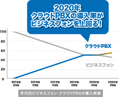 2020年クラウドPBXの導入率がビジネスフォンを上回る