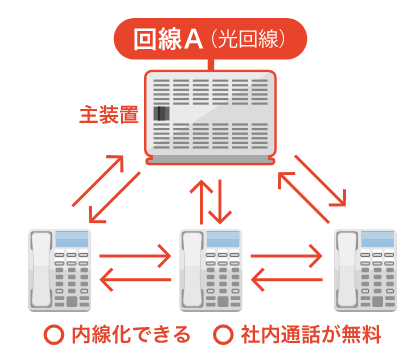 ビジネスフォンの特徴