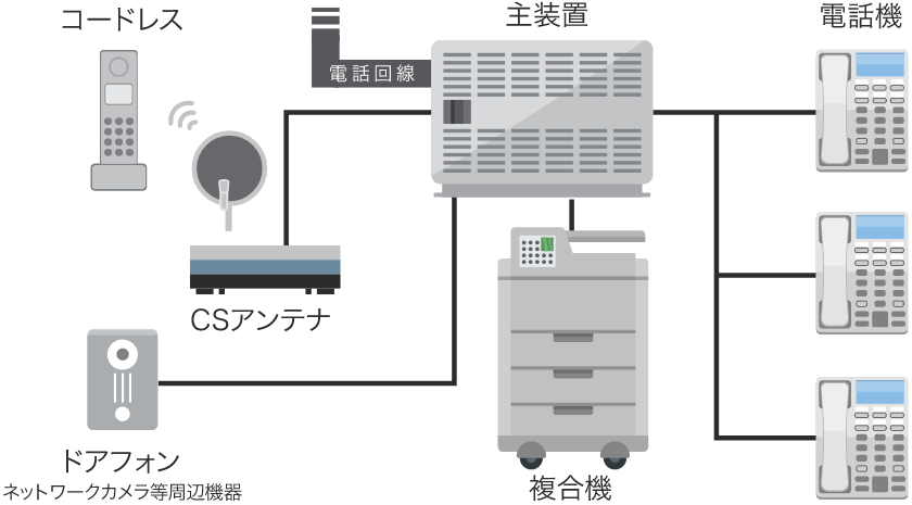 ビジネスフォンのシステム構成図。ビジネスフォン・複合機・ドアホンなどを一つの主装置で管理することができます。