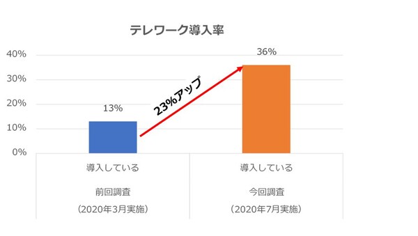 中小企業（従業員数１～99名）におけるテレワーク導入率