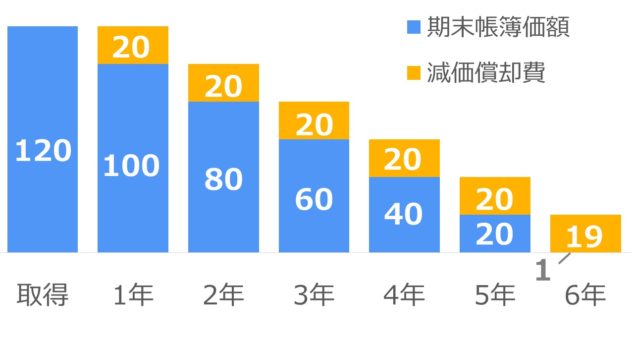 減価償却耐用年数