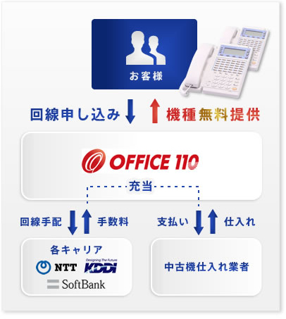 office110ゼロ円ビジネスフォンの仕組み