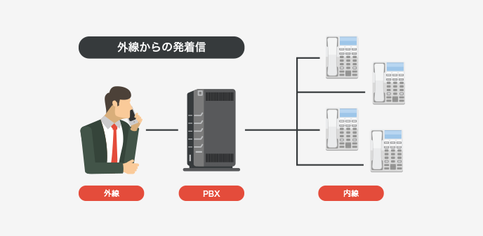 交換機器工事