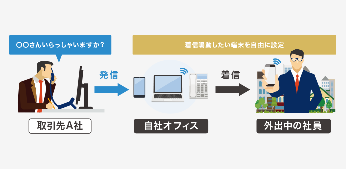 内線と転送はビジネスフォンならではの特徴