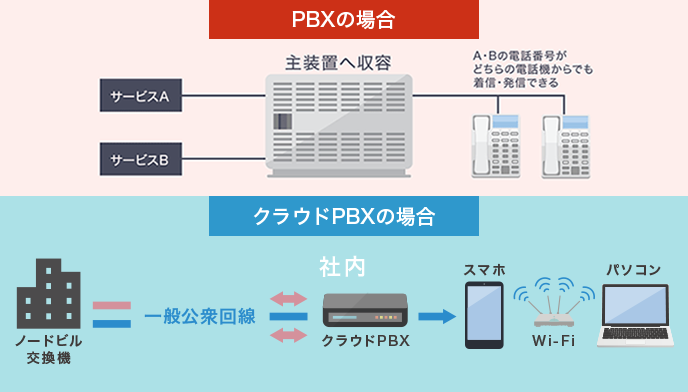 クラウドPBX