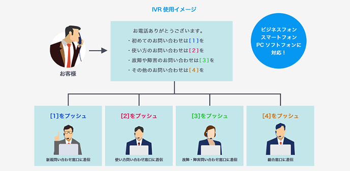 IVR使用イメージ""