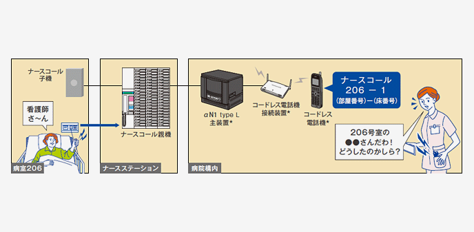 ナースコールシステム