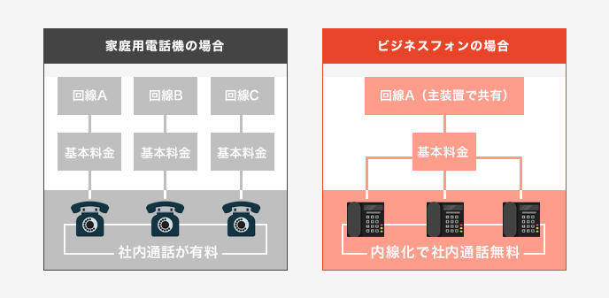 家庭用電話機とビジネスフォンの違い