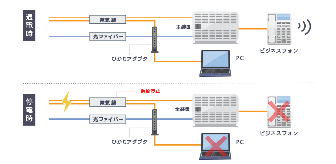 ひかり電話は停電時に使えない