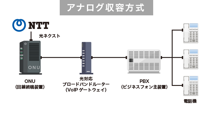 アナログ収容方式のビジネスフォンに収容する仕組み