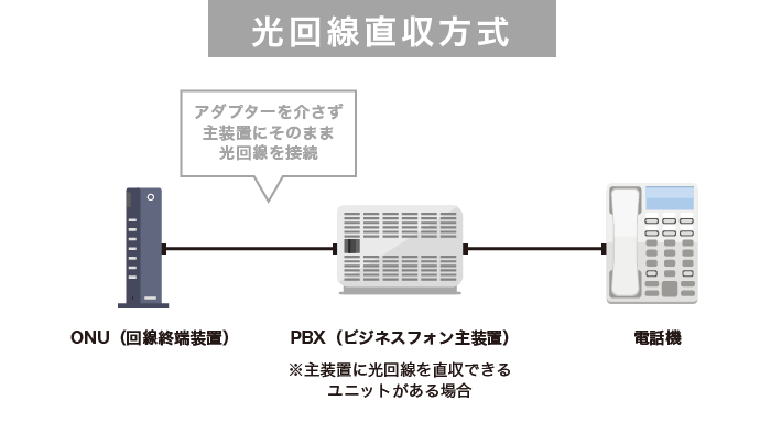 光回線直収方式のビジネスフォンに収容する仕組み