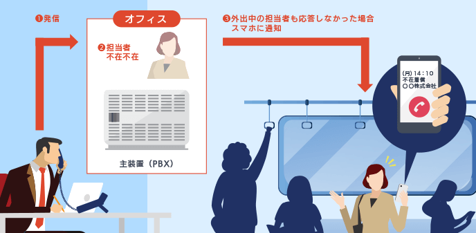 不在時の着信を知らせる【不応答着信お知らせ】