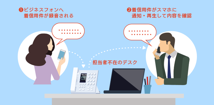 スマホに録音された用件を転送【追っかけ転送】