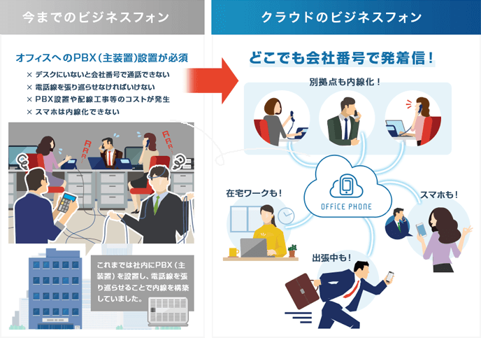 未来型のPBX「クラウドPBX」が人気急上昇中！