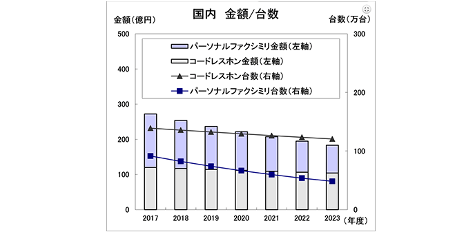 「従来型PBXの需要総額」を調査したデータ