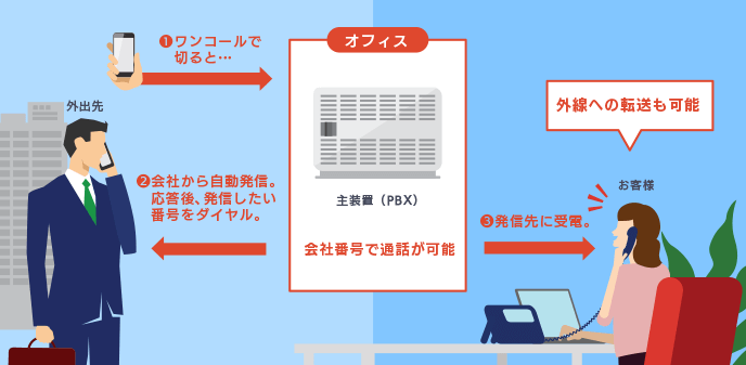 リモートコールバック機能