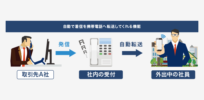 自動で着信を携帯電話へ転送