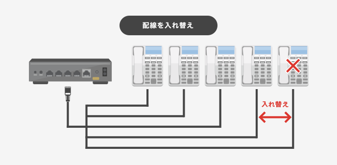 配線を入れ替え