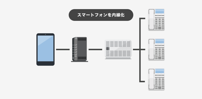 アダプタを設置してスマホ内線化のイメージ