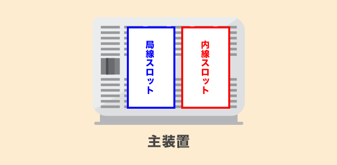 主装置とスロット