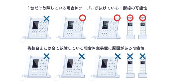 ビジネスフォンの液晶が映らない時、まずはオフィス内のすべての電話機を確認