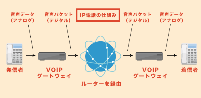 ip電話の仕組み