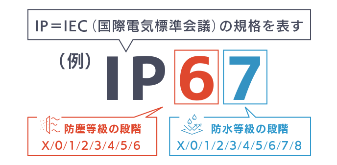 IEC（国際電気基準会議）で定められた等級