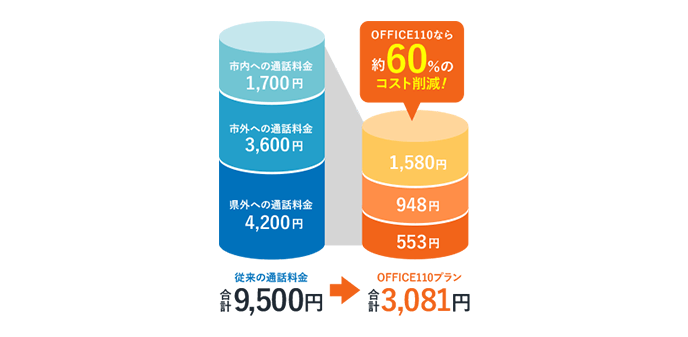 「OFFICE110特別プラン」の電話回線