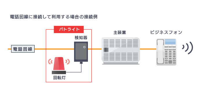 電話回線に接続して利用する方法